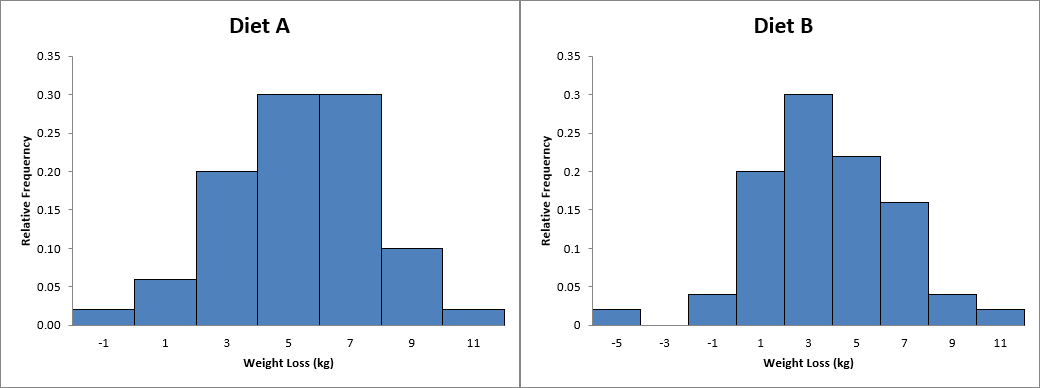 Relative frequency histogram of the weight loss for Diet A and B