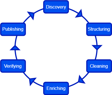 Data Wrangling Process