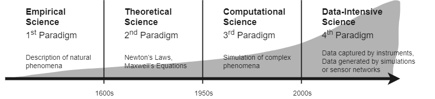 Figure 1: Visualization of the four scientific paradigms proposed by Hey et al. (2009). The illustration shows the increase in speed, automation, and scale.