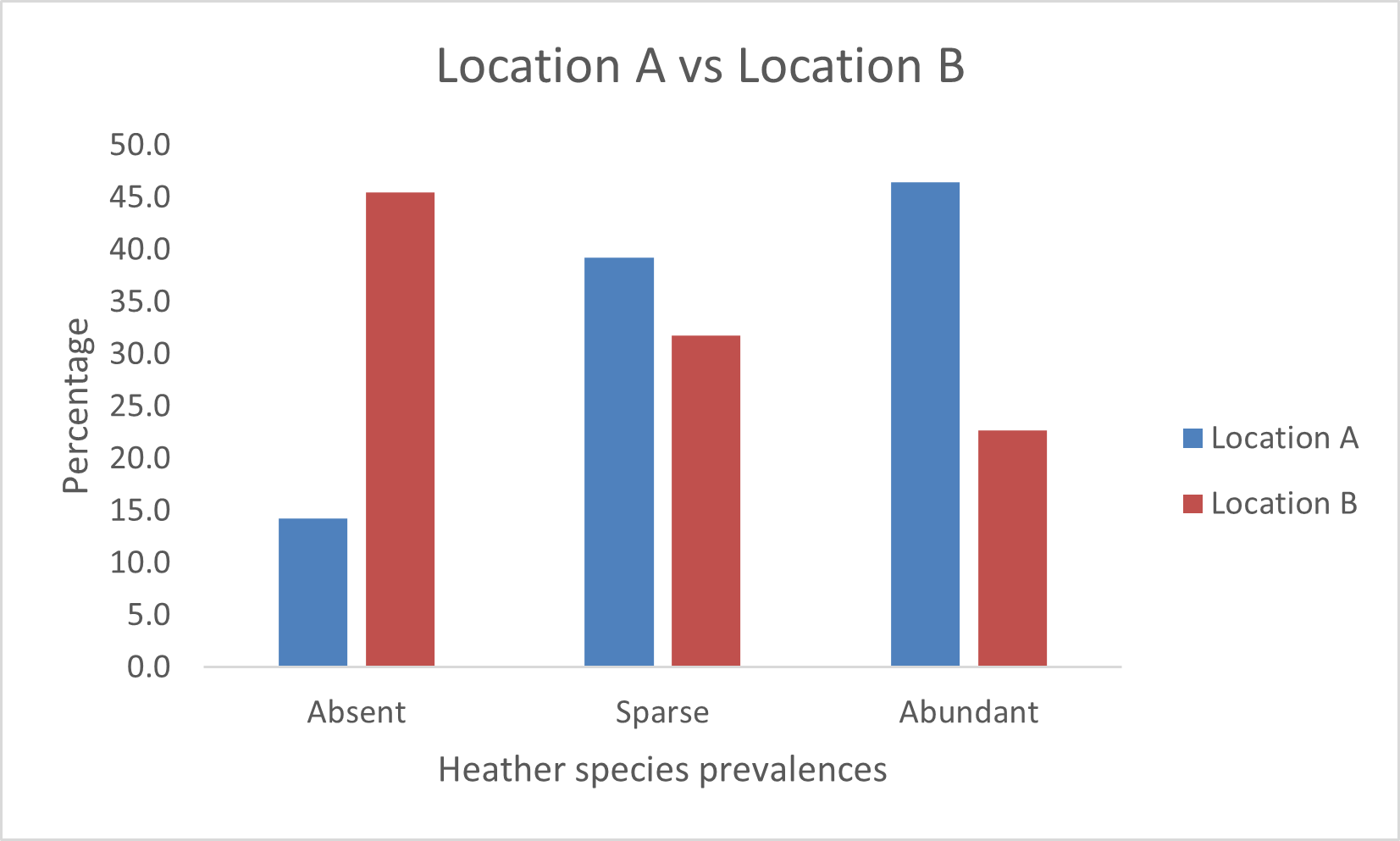Percentage Frequency Cluster Column Bar Chart for Location 1 and Location 2
