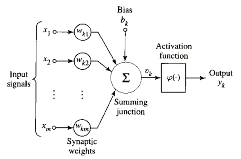 Activation function (Haykin, 1998)