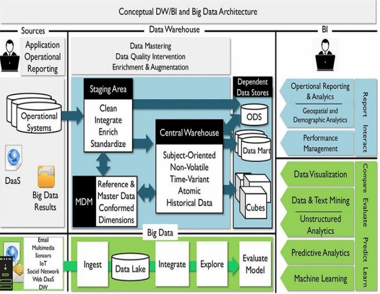 Conceptual DW/BI and Big Data Architecture