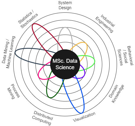Figure 2: Profile of a Data Scientist according to Van der Aalst (2014). The coloured circles represent the subdisciplines; the rings show the perceived focus areas of the online MSc. Data Science course.